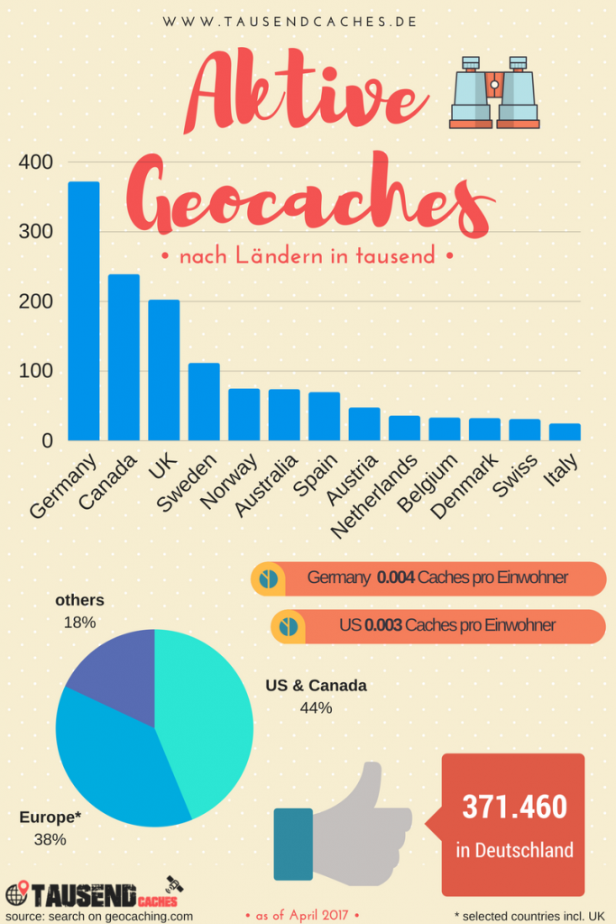 Statistiken zu 3 Millionen Geocaches weltweit
